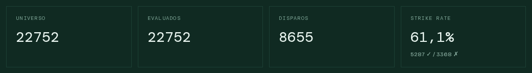 Métricas principales del backtest: universo, evaluados, disparos y strike rate