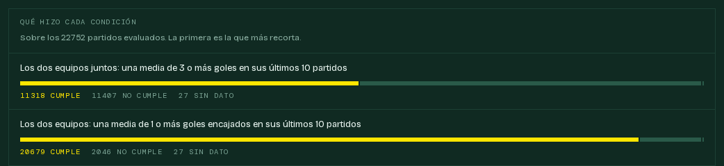 Desglose del backtest por condición, con cumple, no cumple y sin dato