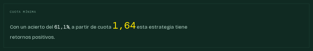 Panel de cuota mínima para retorno positivo