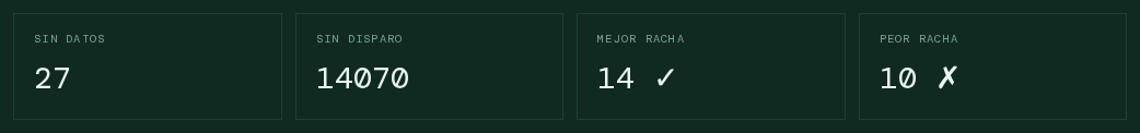 Sin datos, sin disparo, mejor racha y peor racha