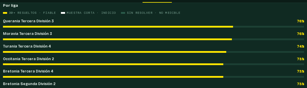 Desglose del backtest por competición con leyenda de muestra