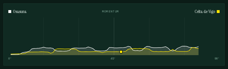 Gráfico de momentum de un partido con la presión de los dos equipos